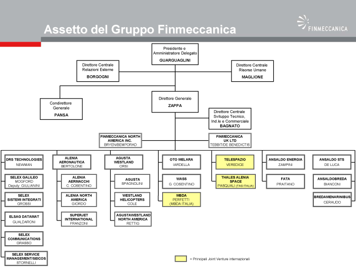 Finmeccanica Group